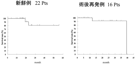 }2.@PSA free survival rate (Kaplan-Meier@)